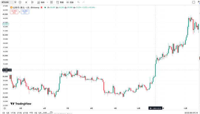 TradingView candlestick chart showing BTCUSD price movement, displaying 'Bitstamp' data, '+10.24%' increase, and a current price around 44,883.