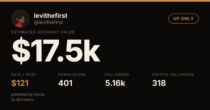A profile analytics dashboard for 'levithefirst' (@levithefirst) showing an estimated account value of $17.5k, 5.16k followers, and a Sorsa Score of 401.