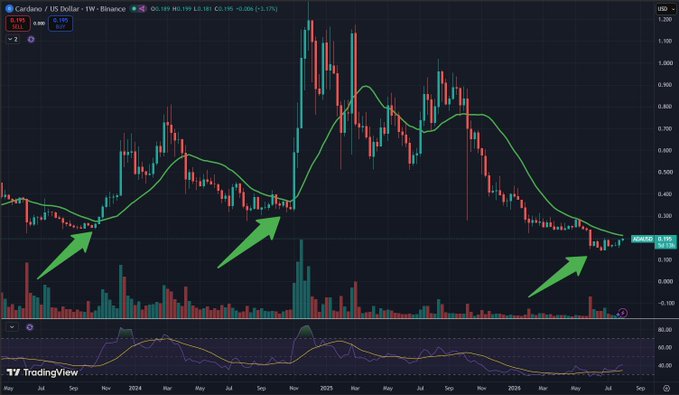 A weekly candlestick chart of Cardano (ADA/USD) on TradingView shows three key historical instances—marked by green arrows in late 2024, early 2025, and mid-2026—where ADA crossed above its 20-week moving average following heavy oversold conditions, each preceding a significant price pump, with the current price hovering around $0.185 suggesting another potential breakout may be imminent.