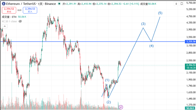 The image shows a Binance trading chart for Ethereum (ETH/USDT) on a 1-year timeframe, with the current price at $2,394.53 (down 0.11%), marked with an Elliott Wave-style forecast projecting points (1) through (5) toward roughly $5,250. The accompanying post's optimism about ETH recovering to its previous highs "by April next year" aligns with the chart's projected multi-stage rally from current levels back toward the blue resistance line near $3,335.
