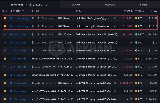 A cryptocurrency transaction tracker shows two recent transfers from U.S. Government: Bitfinex wallets to bc1q addresses, moving 0.00019 BTC ($15.57) and 12.267K BTC ($1.01B) respectively.