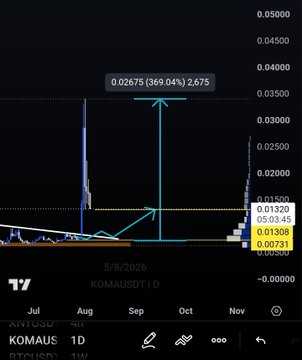 The image shows a candlestick chart of $KOMAUSDT (Koma Coin) on a 1-day timeframe, displaying a dramatic price surge highlighted with a vertical arrow indicating a 369.04% gain to 0.02675, visually supporting the post's claim of catching the bottom before a massive rally.