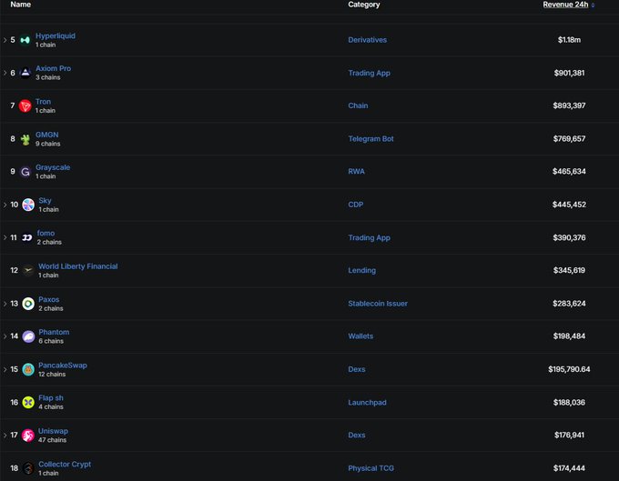 The image shows a cryptocurrency revenue ranking table with Hyperliquid (a Derivatives platform on 1 chain) topping the list at $1.18 million in 24-hour revenue, followed by projects like Axiom Pro ($901,381), Tron ($893,387), GMON, and Grayscale—visually confirming the post's surprised reaction to Hyperliquid's rise as the leading revenue-generating crypto project ahead of major players like Tron and Grayscale.