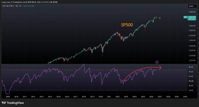 A TradingView chart of the S&P 500 showing price action from 2009 to around 2027-2028 with an RSI indicator below, featuring an orange arrow pointing upward in the RSI section.