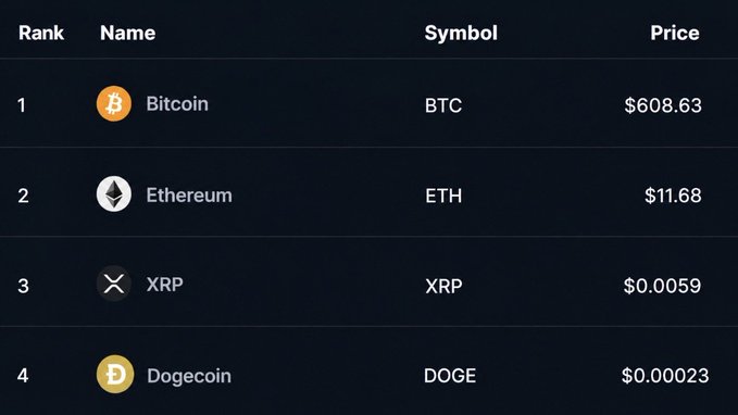 A cryptocurrency price table showing Bitcoin at $608.63, Ethereum at $11.68, XRP at $0.0059, and Dogecoin at $0.00023, with the post highlighting how XRP's extremely low price of $0.0059 would have allowed an investor to acquire approximately 16,950 tokens for just $100.