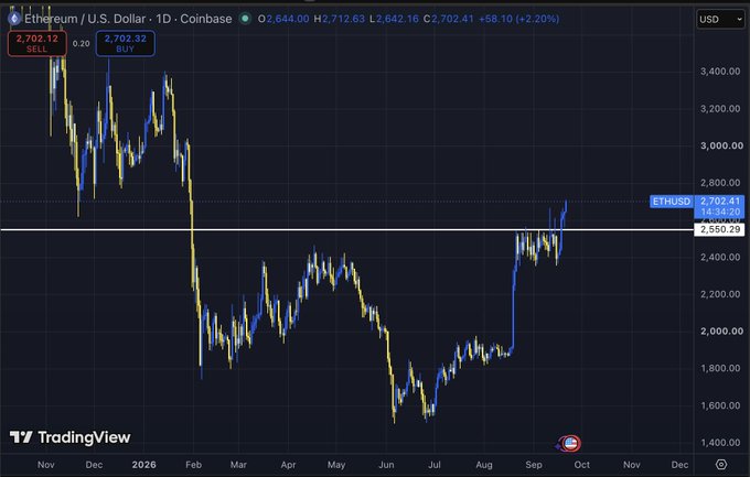 A daily candlestick chart of Ethereum/U.S. Dollar (ETH/USD) on Coinbase shows the price surging from a July low near $1,500 to $2,702, breaking above the key $2,550 resistance level with a strong uptrend. The post's confident declaration that "the bull run has begun" is visually supported by this sharp recent rally and breakout above the prior consolidation zone.