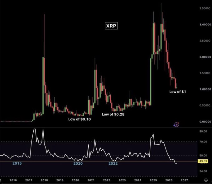 A candlestick chart of XRP (Ripple) from 2015 to 2027 with an RSI indicator below, highlighting historical lows of $0.10, $0.28, and $1, showing the current RSI at 43.53—below the 2020 COVID crash levels—while XRP trades down 72% from its all-time high, suggesting it may be at its most oversold point ever and potentially approaching a market bottom.