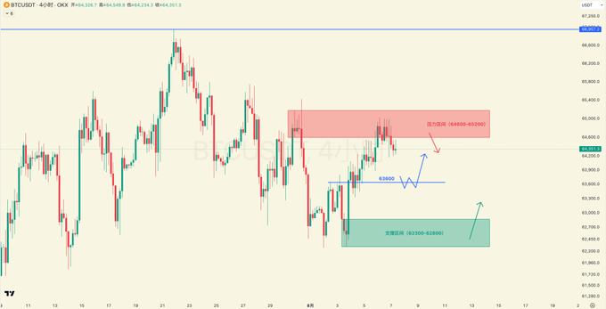 A BTC/USDT 4-hour candlestick chart from OKX shows price consolidating between a marked resistance zone (64,600–65,200) and support zone (62,300–63,900), with the 63,800 level highlighted as a key midpoint for potential long entries, illustrating the ranging pattern mentioned in the analysis.