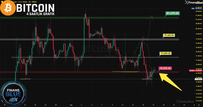 A Bitcoin 4-hour chart from FinansBlue showing BTCUSD price action between approximately $76,733 and $81,475.02, with a yellow arrow pointing to a recent price level.