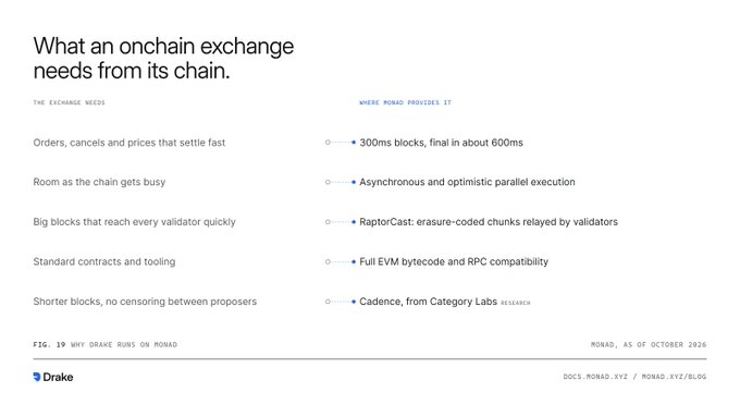 A technical slide titled 'What an onchain exchange needs from its chain' listing requirements like fast settlement and parallel execution, with a footer referencing Drake running on Monad.