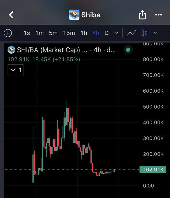 A trading chart showing Shiba cryptocurrency (SHIBA) market cap at 102.91K, down 18.45K (-21.85%) on a 4-hour timeframe.