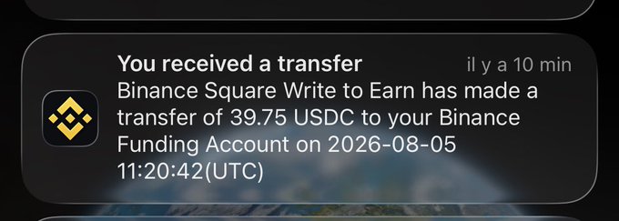 The image shows a Binance notification indicating that "Binance Square Write to Earn" transferred 39.75 USDC to the user's Binance Funding Account on 2026-08-05 at 11:20:42 (UTC), which directly corroborates the post's claim that the user's content on Binance Square earned over 39 USDC.