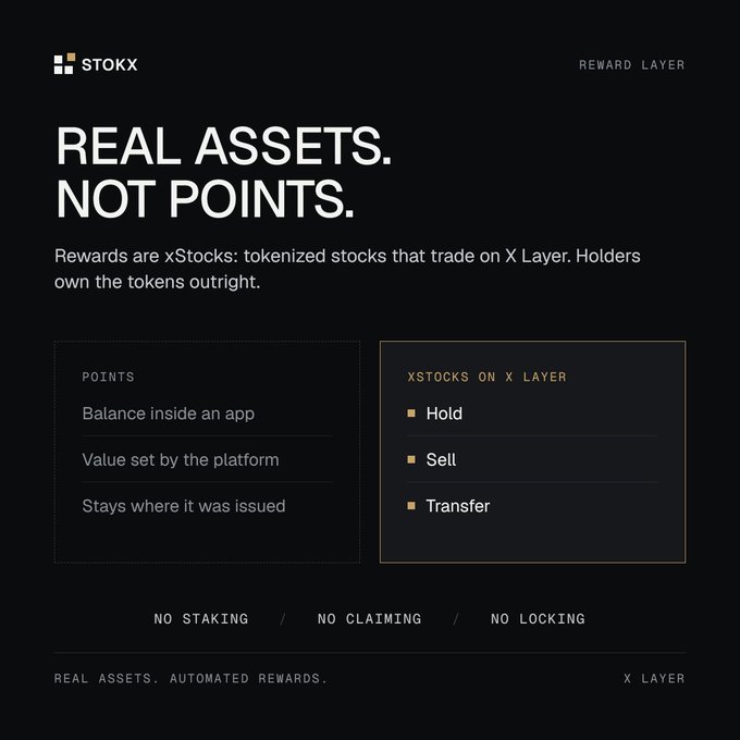A STOKX promotional graphic titled 'REAL ASSETS. NOT POINTS.' comparing traditional app points to xStocks on X Layer, which can be held, sold, or transferred.