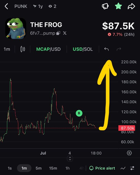 Cryptocurrency chart for 'THE FROG' (PUNK) meme coin showing price of $87.5K, down 7.7% in 24h, with a large yellow arrow pointing upward suggesting a bullish trend prediction.