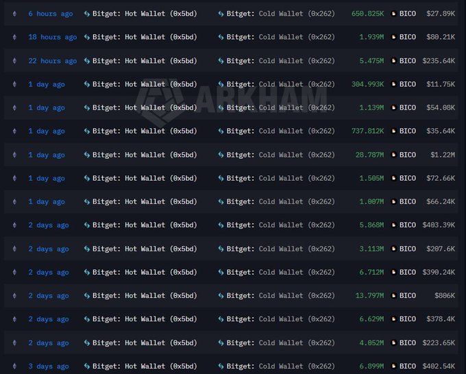 A blockchain tracking dashboard shows repeated transfers from Bitget's Hot Wallet (0x5bd...) to Bitget's Cold Wallet (0x262...) over the past 3 days, with BICO amounts ranging from 384K to 5.475M and corresponding USD values, supporting the post's observation that cold wallet transfers are continuing despite BICO's price decline.