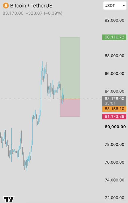 A Bitcoin/USDT trading chart showing BTC price at 83,178.00, down 323.87 (-0.39%), with candlestick patterns and various price levels marked.