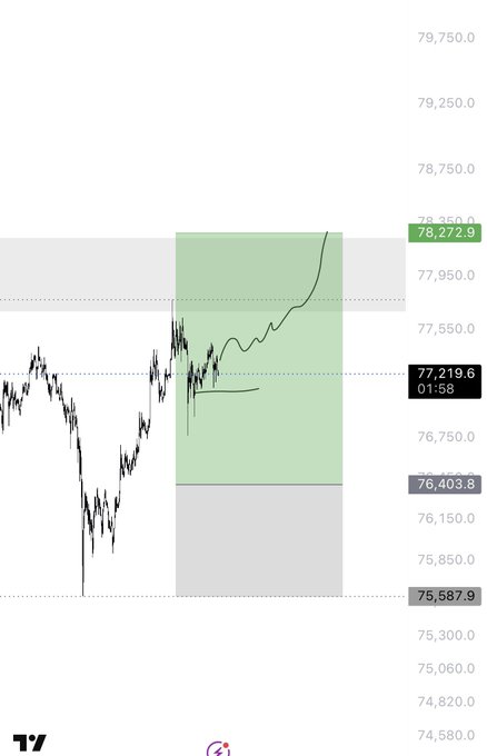 A Bitcoin ($BTC) candlestick chart with a 1R risk-reward setup, showing an entry point around 77,219.6 and a stop loss near 75,587.9, with the take-profit zone highlighted in green extending toward 78,272.9.