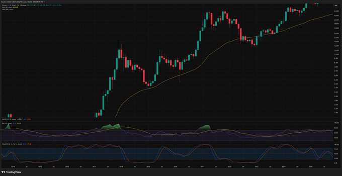 A TradingView chart displays a cryptocurrency's daily candlestick price action in a strong uptrend, featuring red and green candles rising from the lower left to the upper right, with a yellow moving average line tracking below the price. Below the main chart are two technical indicator panels (appearing to be RSI and another oscillator) showing cyclical momentum patterns. The chart's parabolic, multi-year ascending structure visually reinforces the post's comparison of $TORCH's price action to Bitcoin's historic 2017-2020 bull run.