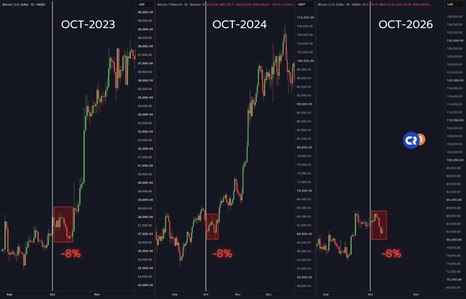 Three side-by-side Bitcoin/USD (INDEX) candlestick charts labeled "OCT-2023," "OCT-2024," and "OCT-2026," each highlighting a red box marking a roughly -8% dip in early October before a strong parabolic rally, visually illustrating the post's claim that Bitcoin needs another pre-October dump before going parabolic.