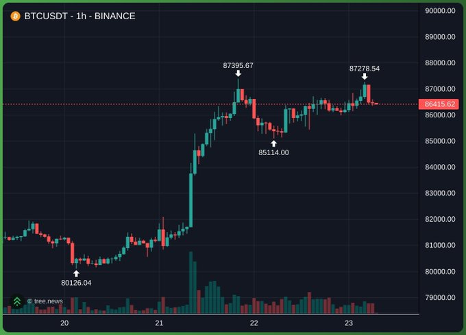 A BTCUSDT 1-hour Binance chart shows Bitcoin rallying from a low of $80,126.04 to a peak of $87,395.67, with a recent pullback near $86,415.02 after a brief test of $87,278.54—suggesting bullish momentum that fuels speculation about reaching $90K by week's end.