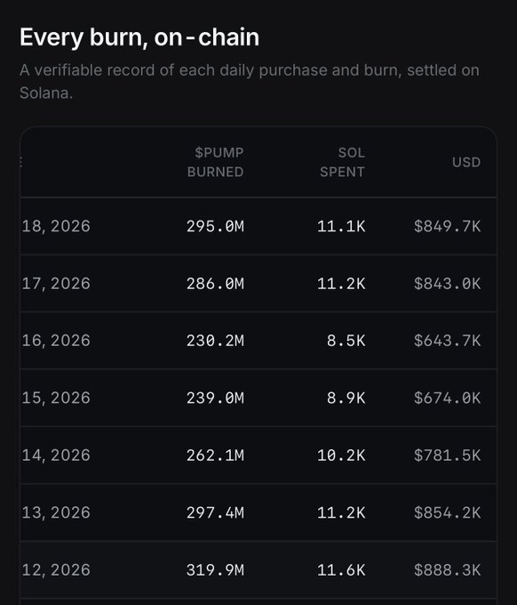 The image shows a Solana on-chain burn ledger for “$PUMP,” recording daily tokens burned, SOL spent, and USD value from June 12–18, 2026. Figures range from 230.2M to 319.9M $PUMP burned and 8.5K–11.6K SOL spent, totaling roughly $4.95M across the seven days—evidence of strong protocol activity and burn demand consistent with the post’s bullish “$pump” outlook.