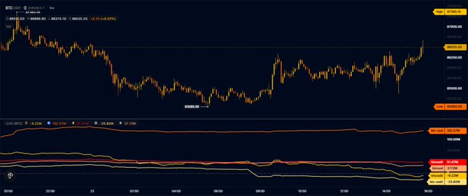 The image shows a BTC/USD candlestick chart on Coinbase's trading interface, with Bitcoin's price trading around $88,570-$88,570, recovering from an earlier dip near $88,888 with minimal downward momentum. The accompanying post about "non-stop Bitcoin buying" is reflected in the chart's bullish price action and the steady, sustained uptrend with shallow pullbacks, consistent with persistent institutional accumulation.