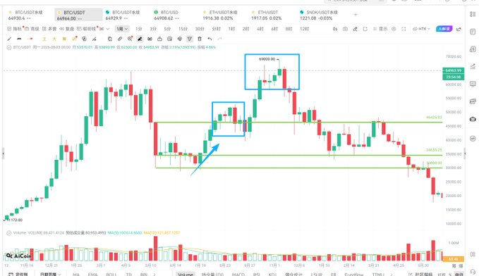 A Bitcoin/USDT candlestick chart on OKX shows BTCUSDT trading at $63,930.13 (-2.19%) with a marked breakout above $60,000 and highlighted support around the $41,000–$44,000 zone. The chart visually reinforces the post's warning against premature shorting, illustrating how BTC rebounded from lower levels to break key resistance rather than continuing a bearish trend.