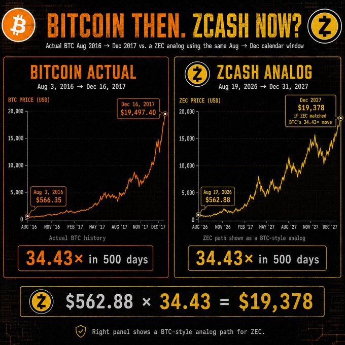 The image compares Bitcoin's actual price surge from $566.35 on Aug 3, 2016 to $19,497.40 on Dec 16, 2017 (a 34.43× gain in 500 days) against an analogous projected chart for Zcash (ZEC), suggesting ZEC could follow a similar 34.43× trajectory from $562.88 to $19,378. The post "$ZEC — This could get wild" ties directly to the infographic's central thesis that ZEC may replicate Bitcoin's historic parabolic rally within an equivalent August-to-December calendar window.