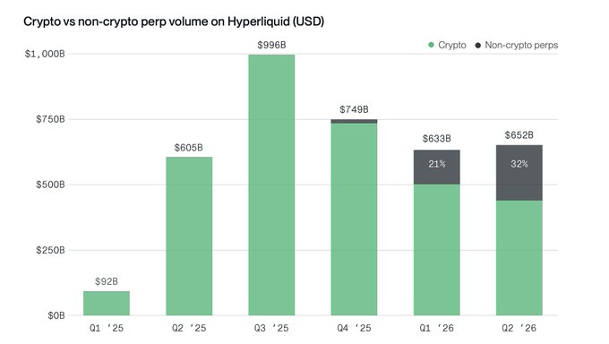 This bar chart shows the crypto versus non-crypto perp volume on Hyperliquid from Q1 '25 to Q2 '26, illustrating a growing trend in non-crypto volume as predicted in the post. The data shows that non-crypto perps accounted for 32% of the total $652B volume in Q2 '26.