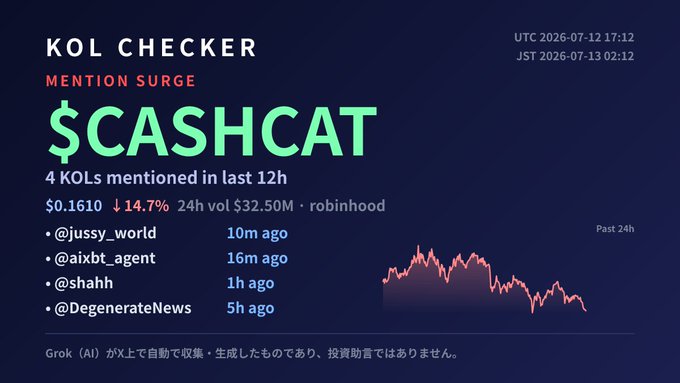 A 'KOL CHECKER' dashboard showing 'MENTION SURGE' for $CASHCAT token, displaying $0.1610 price (down 14.7%), 24h volume of $32.50M on Robinhood, with 4 KOLs mentioned and a price chart from the past 24 hours.