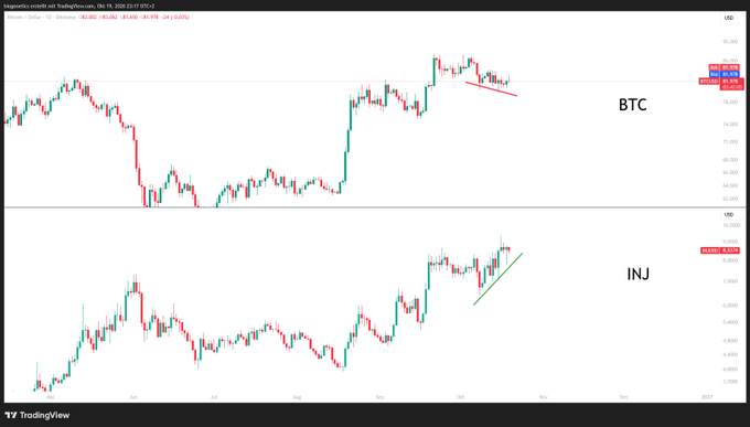A TradingView chart shows BTC on top and INJ on the bottom, with $INJ rising sharply while BTC begins to pull back after its local high. The post highlights INJ as a likely big winner in the next leg up.