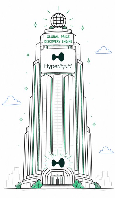 The image features a very tall building with a green roof that houses Hyperliquid's global price discovery engine. The building has a clock at its top displaying the time as 12:12, and there are three black circles surrounding the building's entrance. In the foreground, there is an illustration of a person on the door, also wearing a blue shirt with "Global Price Discovery Engine" written across it. There are two clouds in the background, one larger than the other, adding to the overall atmosphere of the scene. The image captures Hyperliquid as a company that uses cutting-edge technology and global markets to create an innovative platform for trading financial assets, changing the way finance operates on the internet.