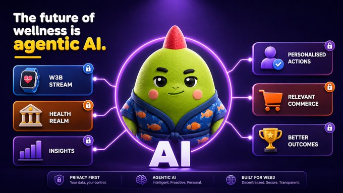 The image is a promotional graphic titled "The future of wellness is agentic AI," featuring a cartoon green character with a red tuft wearing a fish-patterned robe, surrounded by features like "W3B Stream," "Health Realm," "Insights," "Personalised Actions," "Relevant Commerce," and "Better Outcomes," with tags highlighting "Privacy First," "Agentic AI," and "Built for Web3." It relates to the post by visually representing Sleepagotchi's agentic AI wellness platform, positioning sleep as foundational "infrastructure" for users in the Web3 space.