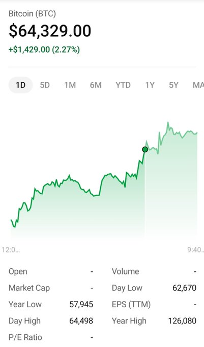 The image shows a Bitcoin (BTC) chart displaying a current price of $64,329.00, up $1,429.00 (2.27%), with a 1-day view showing an upward trend and a dot marker on a price spike. The accompanying data includes a Day Low of $62,670, Day High of $64,498, Year Low of $57,945, and Year High of $126,080, which directly illustrates the post's point about BTC trading near the critical $65K–$66K resistance zone while holding above the $62.5K support level.