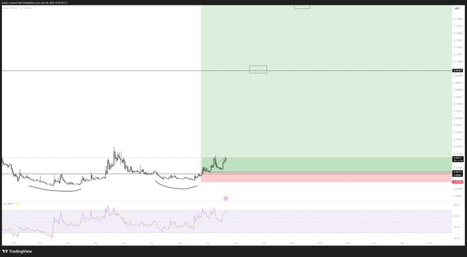 A TradingView chart showing PEAQ/USD on Coinbase with a green forecast zone extending from ~$0.0013 upward, supporting the post's claim that the asset is "cooking" and poised for upward movement after establishing a rounded bottom pattern near the $0.0008 support level.