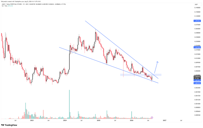 A daily candlestick chart of JASMY/USDT (JasmyCoin) on TradingView from late 2022 through early 2027 shows a large falling wedge pattern with descending trendlines, where price is consolidating near the 0.0052 USDT breakout level, visually supporting the post's claim of an imminent upside breakout after roughly 2.5 years of compression.