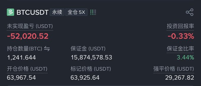A screenshot of a BTCUSDT perpetual futures position showing a long of 1,241.644 BTC with an unrealized loss of -52,020.52 USDT (-0.33% ROI), a 5X full-position margin of 15,874,578.53 USDT, entry at 63,967.54, and a liquidation price of 29,267.82—reflecting the trader's major reduction after previously holding a 3,528.152 BTC long.