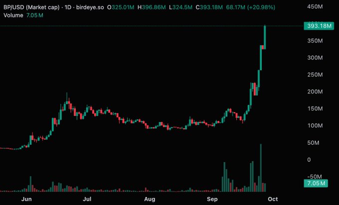 A candlestick chart showing BP/USD market cap on birdeye.so reaching a new all-time high of $393.18M (+20.98%), with a dramatic price surge in late September/early October from a relatively flat range around $150-200M, accompanied by significantly elevated trading volume of 7.05M.