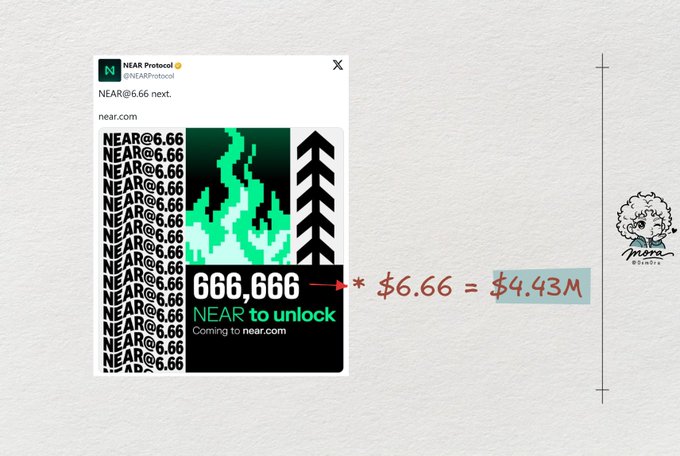 The image shows a NEAR Protocol tweet featuring a promotional graphic with "666,666 NEAR to unlock" and repeated "NEAR@6.66" text in a green and black pixel-art style, alongside handwritten math showing 666,666 × $6.66 = $4.43M, illustrating the $4.4M reward pool mentioned in the post for the upcoming 6.66 campaign.