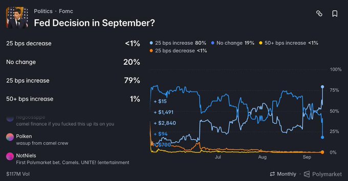 The image shows a Polymarket prediction chart titled "Fed Decision in September?" under the Politics · Fomc category, displaying probabilities of various Federal Reserve rate decisions: a 25 bps increase at 79%, no change at 20%, and both a 25 bps decrease and 50+ bps increase at less than 1% each. The chart tracks these probabilities over time from July through September, visually supporting the post's claim that Polymarket traders are pricing in a 79% likelihood of a 25-basis-point Fed rate hike in September.