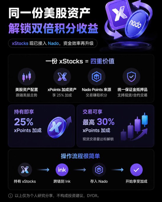 A promotional infographic showing that xStocks holdings now unlock double points rewards, with the same asset offering four value streams: US stock configuration, 25% xPoints boost, Nado Points earning, and margin collateral use. The graphic highlights up to 30% xPoints via spot trading, and outlines a simple flow: hold xStocks → bridge to Ink → deposit in Nado → earn boosts, aligning with the post's message that on-chain US stocks can be leveraged beyond passive holding for greater capital efficiency.