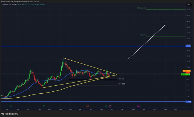 A chart that shows an upward trend with blue shading surrounding some areas and green shading others. The text reads "ONDS CORRECT IT IS BULLISH +10.5% And a breakout This was flat at the time of this tweet".