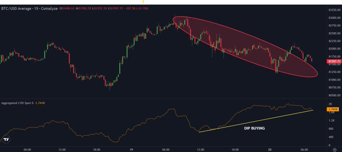 A BTC/USD 15-minute candlestick chart shows price declining inside a red descending trendline toward roughly $71,900, despite a yellow uptrend line in the “Aggregated CVD Spot” panel labeled “DIP BUYING.” This rising cumulative spot CVD alongside falling BTC price supports the post’s view that spot demand and smart-money dip buying are increasing.