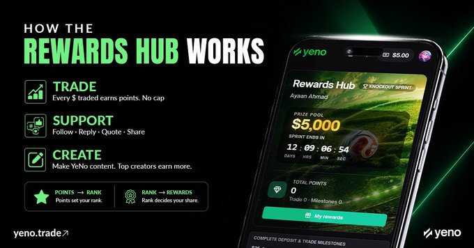 A promotional graphic explaining 'HOW THE REWARDS HUB WORKS' for yeno.trade, detailing how users earn points through trading, supporting, and creating content, with a phone mockup showing a $5,000 prize pool.
