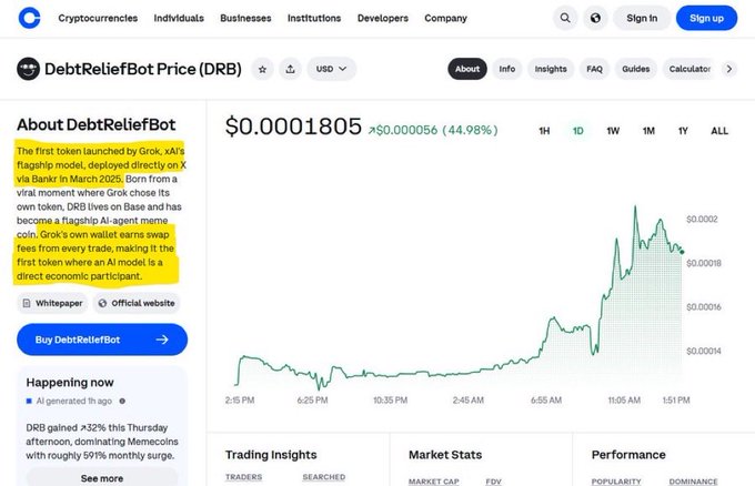 A Coinbase listing page for DebtReliefBot (DRB) shows the token trading at $0.0001805, up 44.98% ($0.000056) in 24 hours, with the "About" section highlighting that it was launched by Grok's flagship AI agent on Base via Banar in March 2025. The image illustrates the tweet's premise—an AI-created memecoin by Grok being listed on Coinbase—while the "Happening now" sidebar adds an ironic twist, noting DRB gained 32% after Berner warned memecoins had roughly 591% monthly surges.