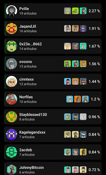 A leaderboard displays usernames, article counts, and percentages with pixel art avatars, with 'Pville' at the top with 2.27%.