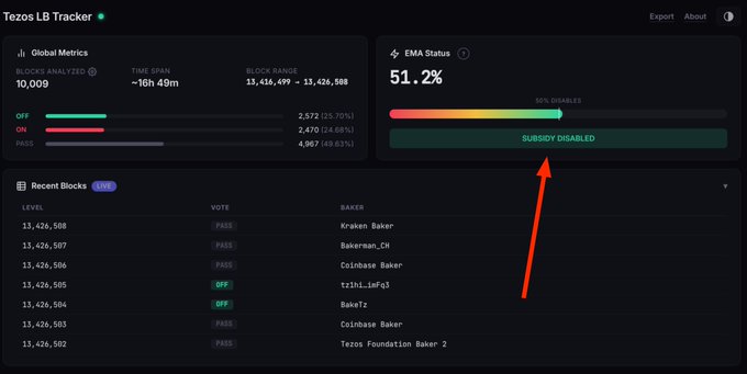 The image shows a computer screen displaying a list of different cryptocurrency names, with a red arrow pointing towards the "Surveyed Subsidized" option. The text indicates that the Bitcoin Liquidity Baking subsidy has been disabled for this particular cryptocurrency.