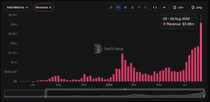 A DefiLlama bar chart displaying Revenue from Jul to Jul/Aug 2026, with the most recent bar (03-09 Aug 2026) showing $3.08m in revenue.