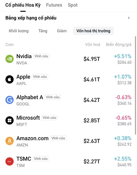 A Vietnamese-language stock market ranking app interface showing US stocks (Cổ phiếu Hoa Kỳ) sorted by market cap (Vốn hoá thị trường), led by Nvidia ($4.95T, +5.51%), Apple ($4.61T), and Alphabet ($4.42T).