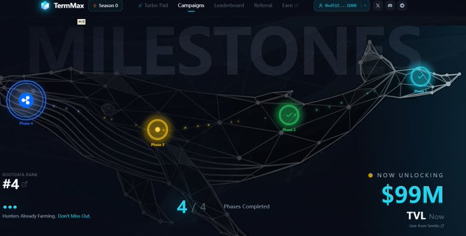 The image displays the TermMax "Campaigns" page featuring a wolf-shaped milestone tracker, currently at Phase #4 with 4/4 phases completed and a TVL of $99M now unlocking. The visual reinforces the post's theme by showing TermMax's structured, predictable DeFi lending progression, highlighting how users advance through fixed phases to reach measurable milestones.